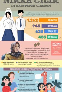 Foto: Sc Infografis Nikah Cilik - Suara Cirebon
