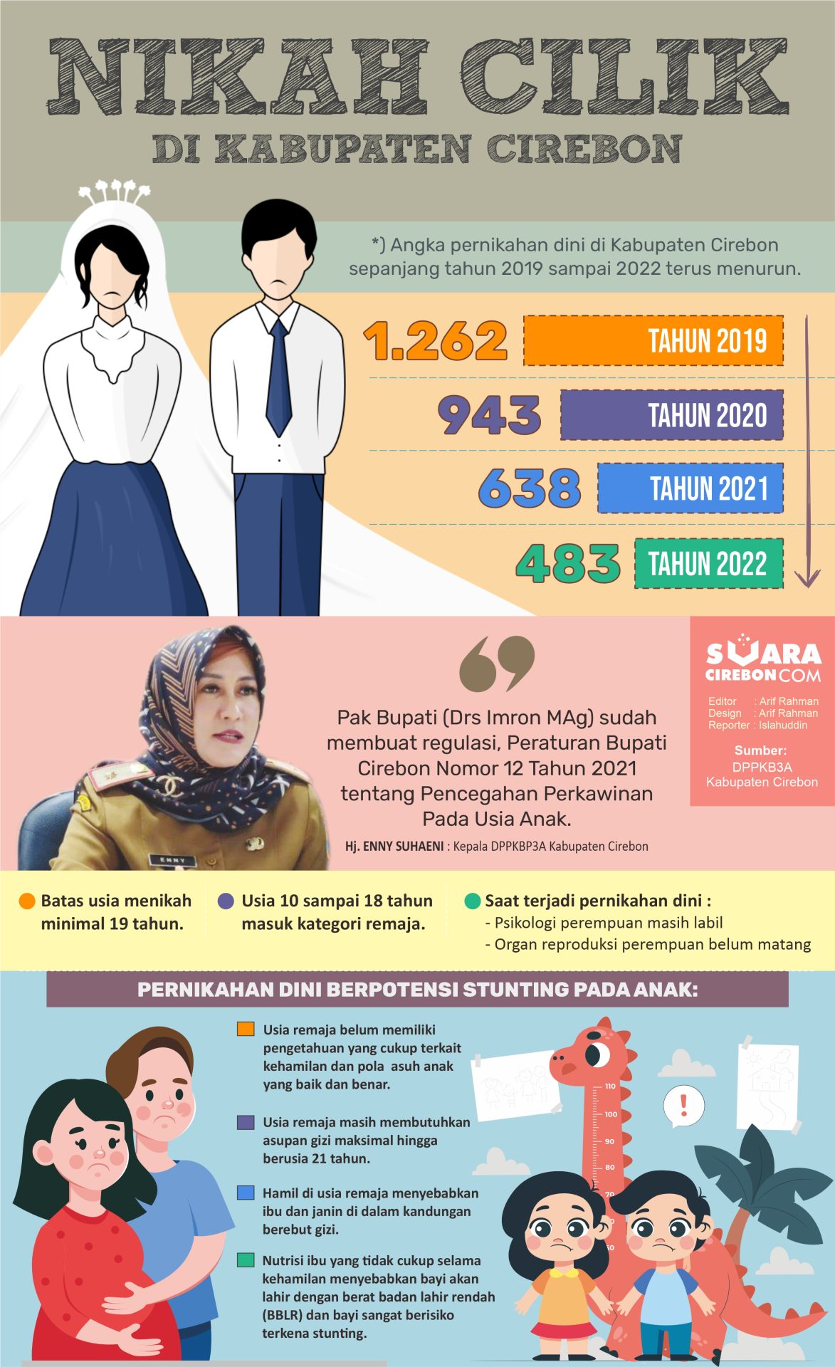 Foto: Sc Infografis Nikah Cilik - Suara Cirebon