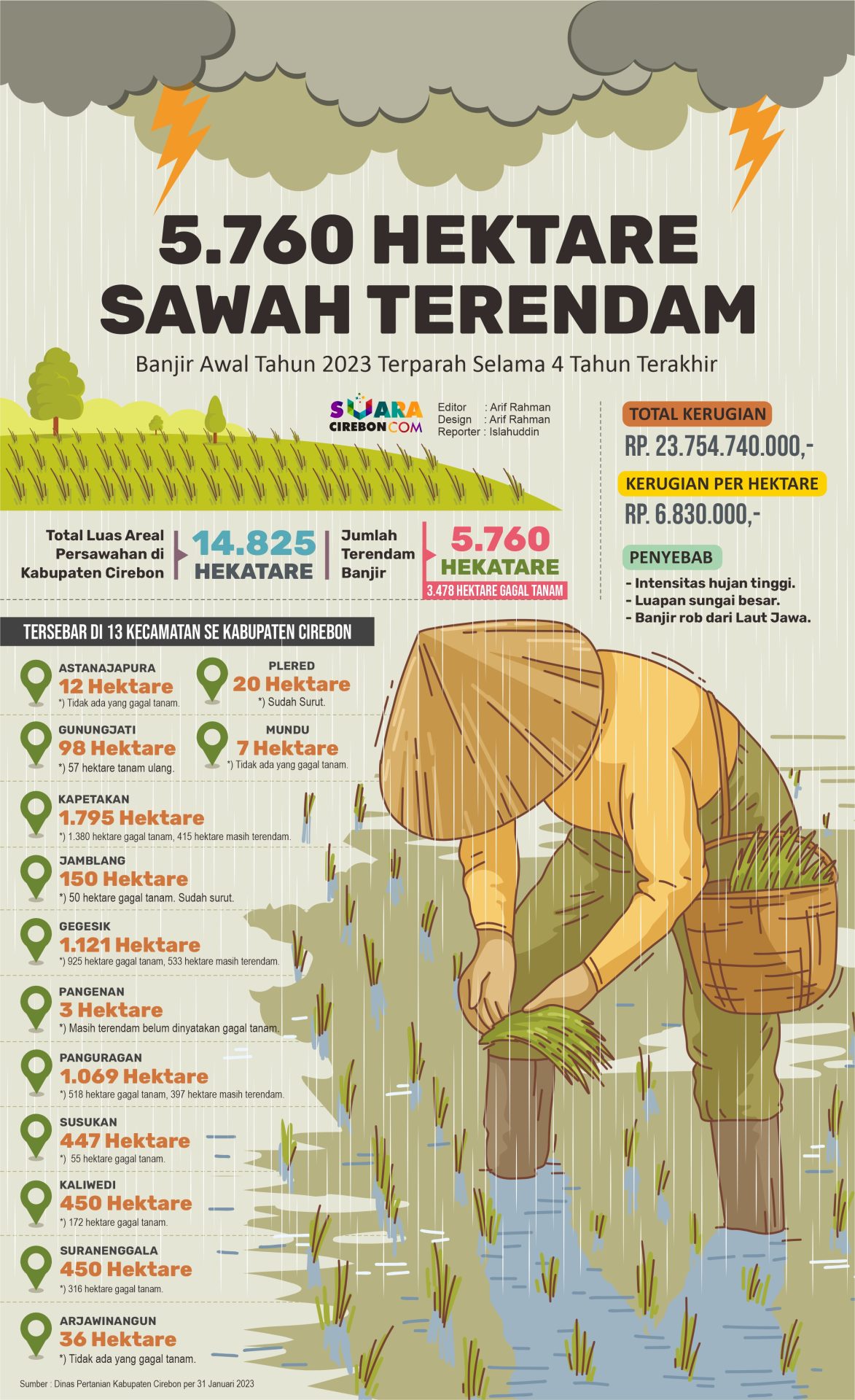 Foto: Sc Infografis Pertanian 1 1 - Suara Cirebon