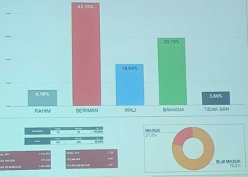 Imron-Agus Unggul Sementara di Pilbup Cirebon, Raih 45,26 persen Suara