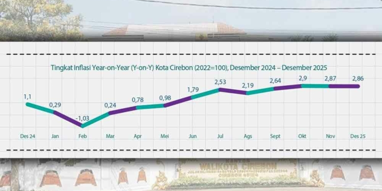 Inflasi Kota Cirebon Terkendali, Akhir 2025 Tercatat 2,68 persen