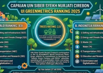 Uin Siber Cirebon Matangkan Persiapan Visitasi Ui Greenmetric